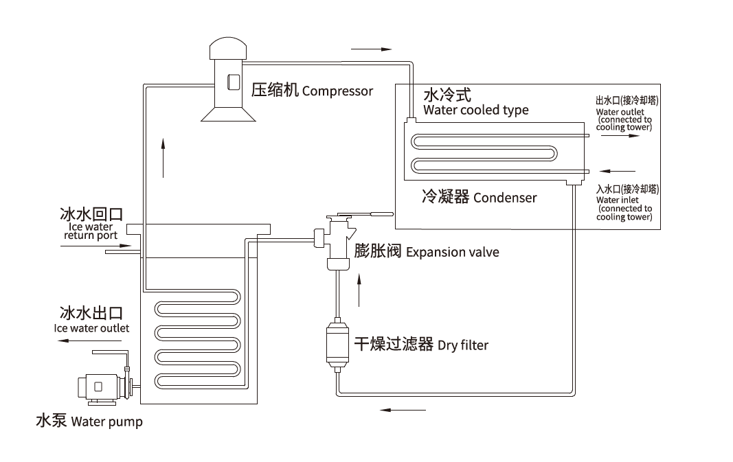 Water cooled Chiller